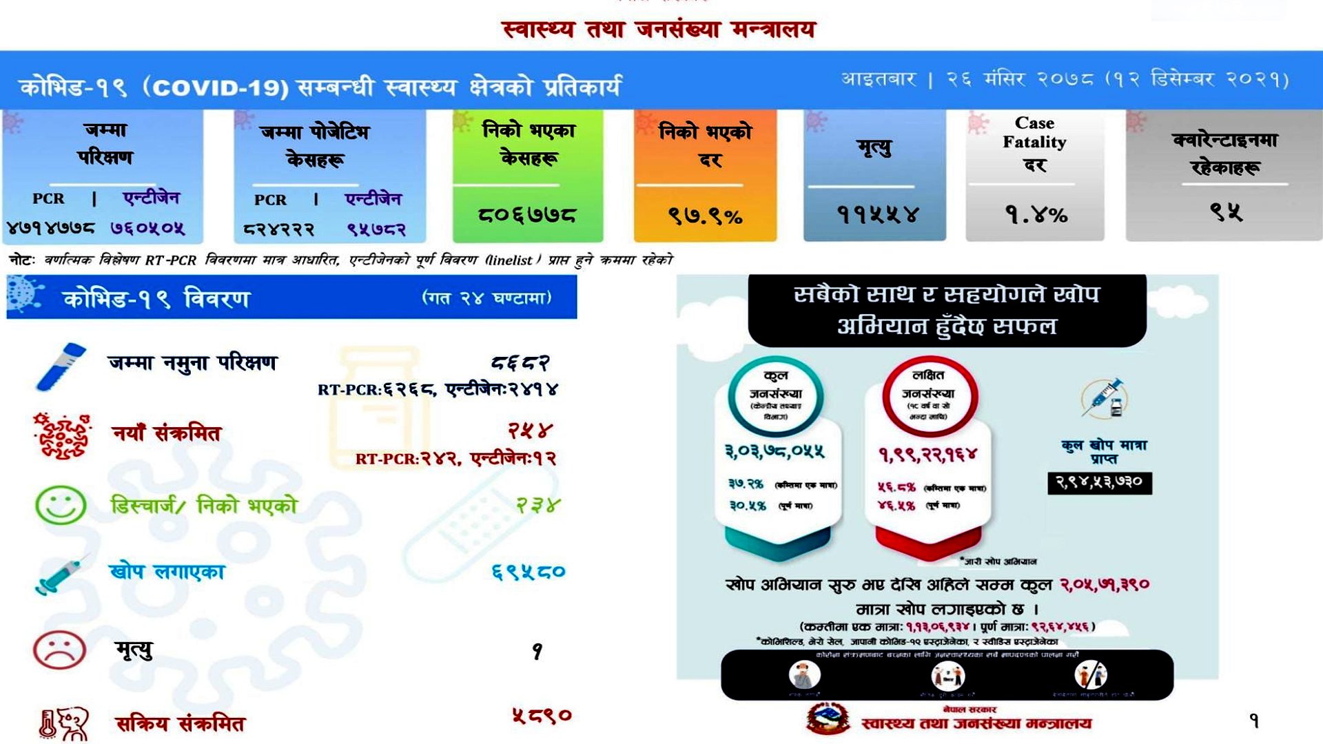 पछिल्लो २४ घण्टामा २५४ संक्रमित थपिए, २३४ जना डिस्चार्ज