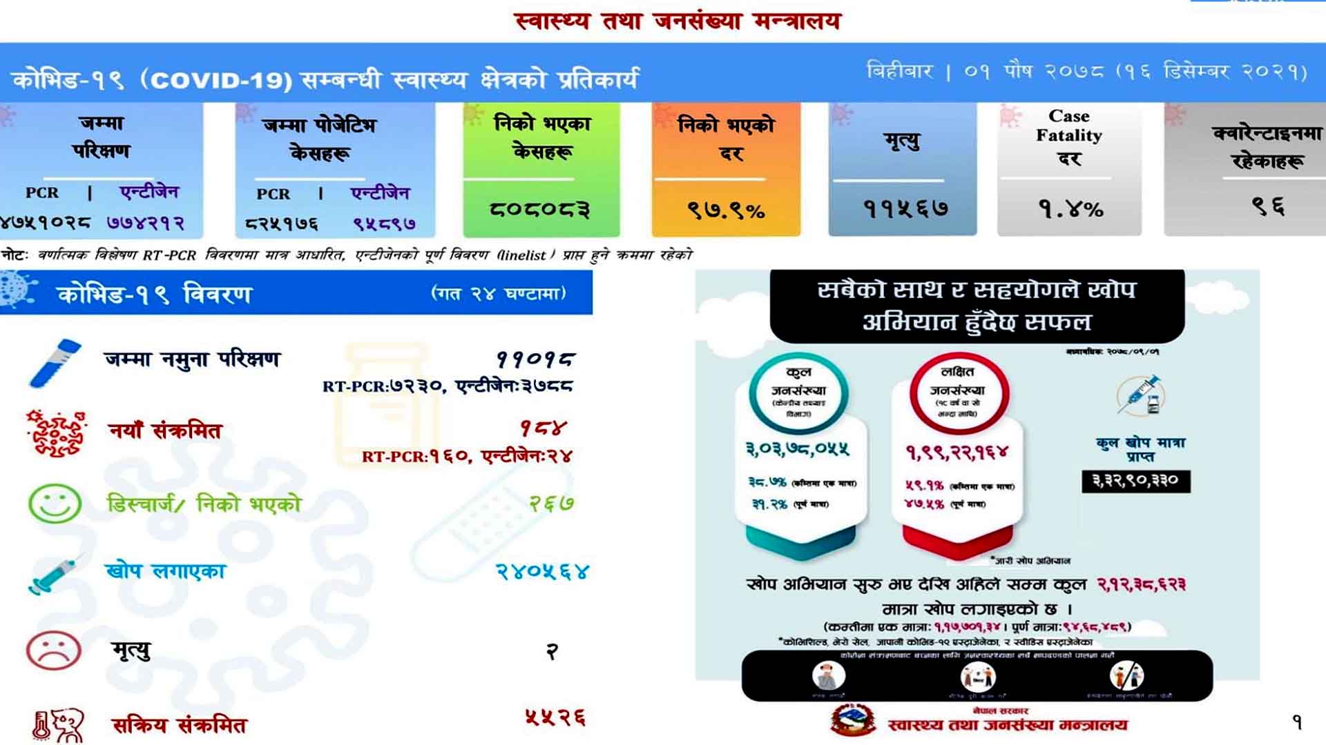 ११ हजार १८ जनाको परिक्षणमा १८४ संक्रमित थपिए,२ को मृत्यु