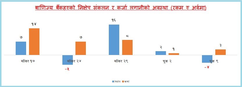 तरलता संकट झन् गहिरिँदै, पुस लागेपछि अझै घट्न थाल्यो निक्षेप