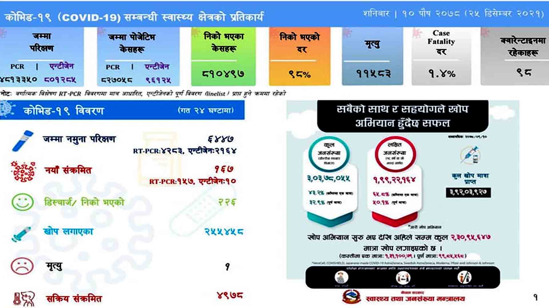 शनिबार १६७ जनामा कोरोना पुष्टि,२२६ संक्रमित निको