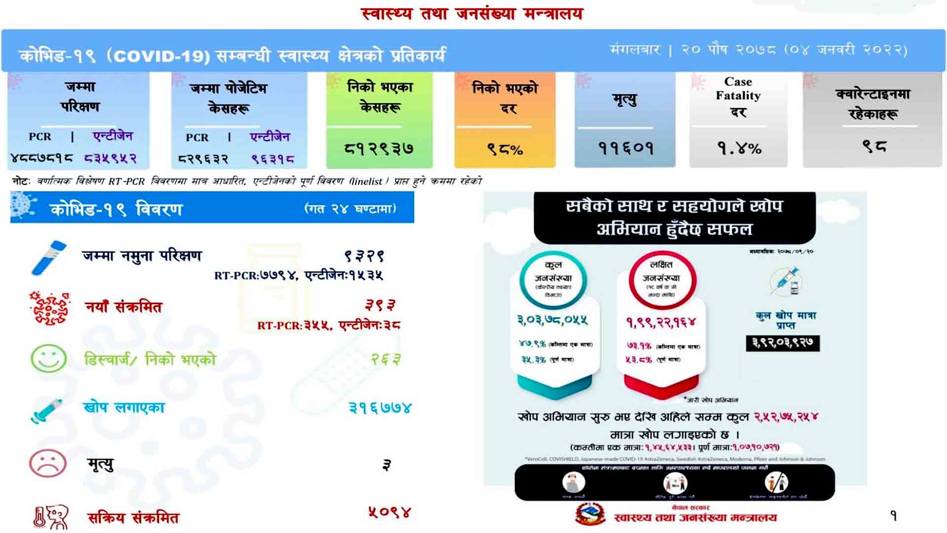 आज ३९३ संक्रमित थपिदा २६३ संक्रमित डिस्चार्ज, ३ को मृत्यु