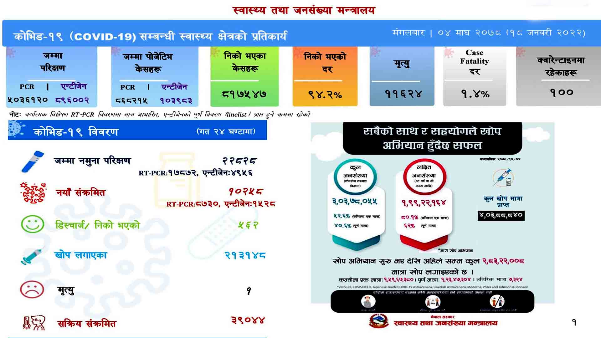 नेपालमा एकैदिन १० हजार २५८ जनामा संक्रमण पुष्टि