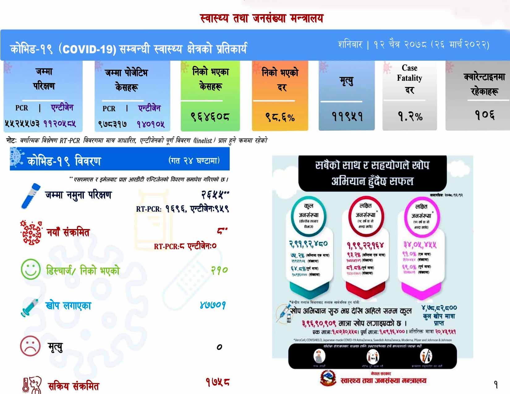 शनिबार ८ कोरोना संक्रमित थपिदा २ सय १० संक्रमित डिस्चार्ज