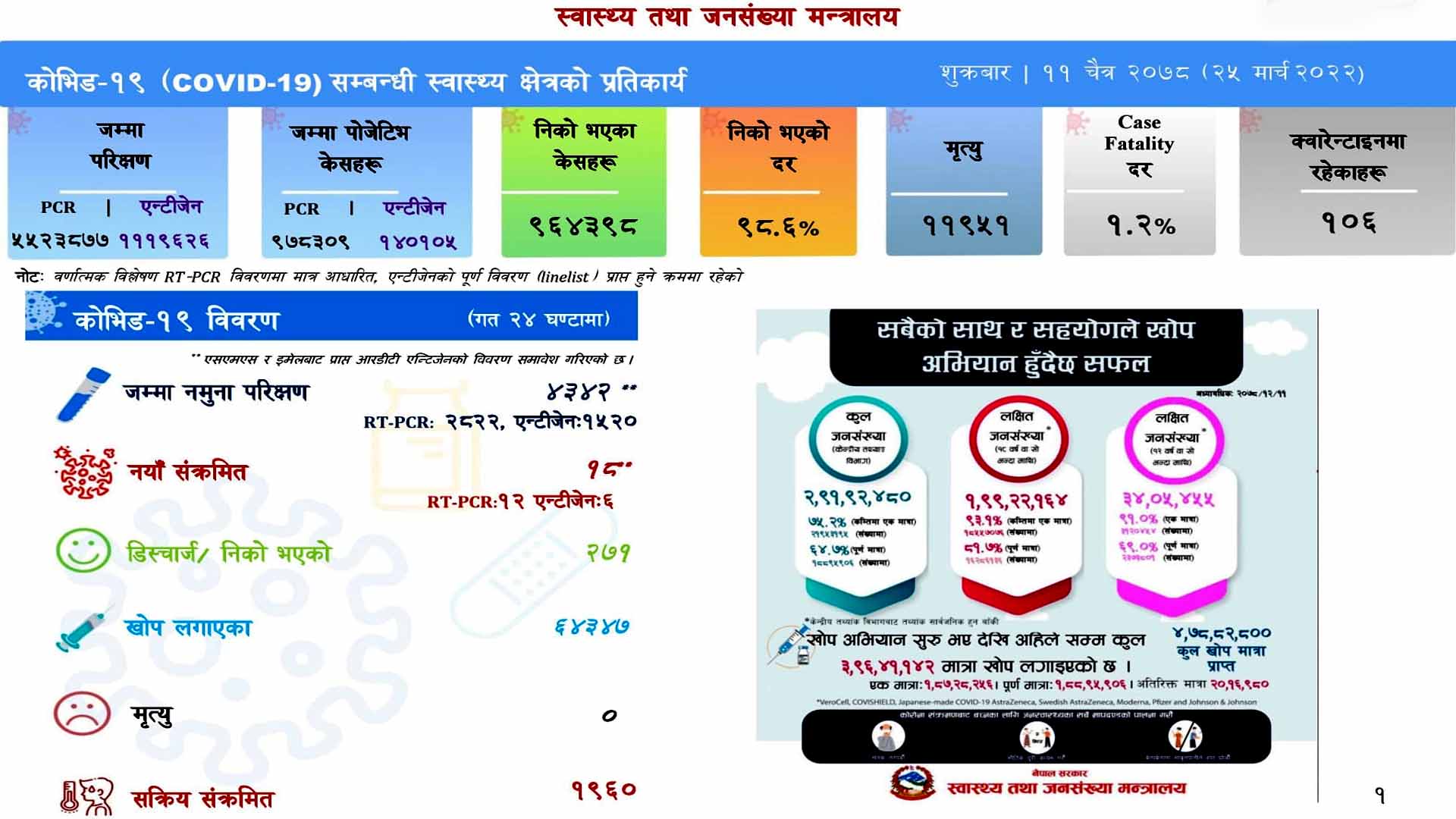 ४ हजार ३४२ नमुना परीक्षणमा १८ जनामा संक्रमण पुष्टि, मृत्यु शून्य