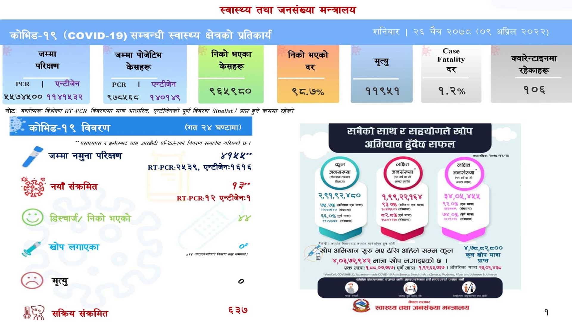 १३ जनामा संक्रमण पुष्टि हुँदा ४४ संक्रमित निको