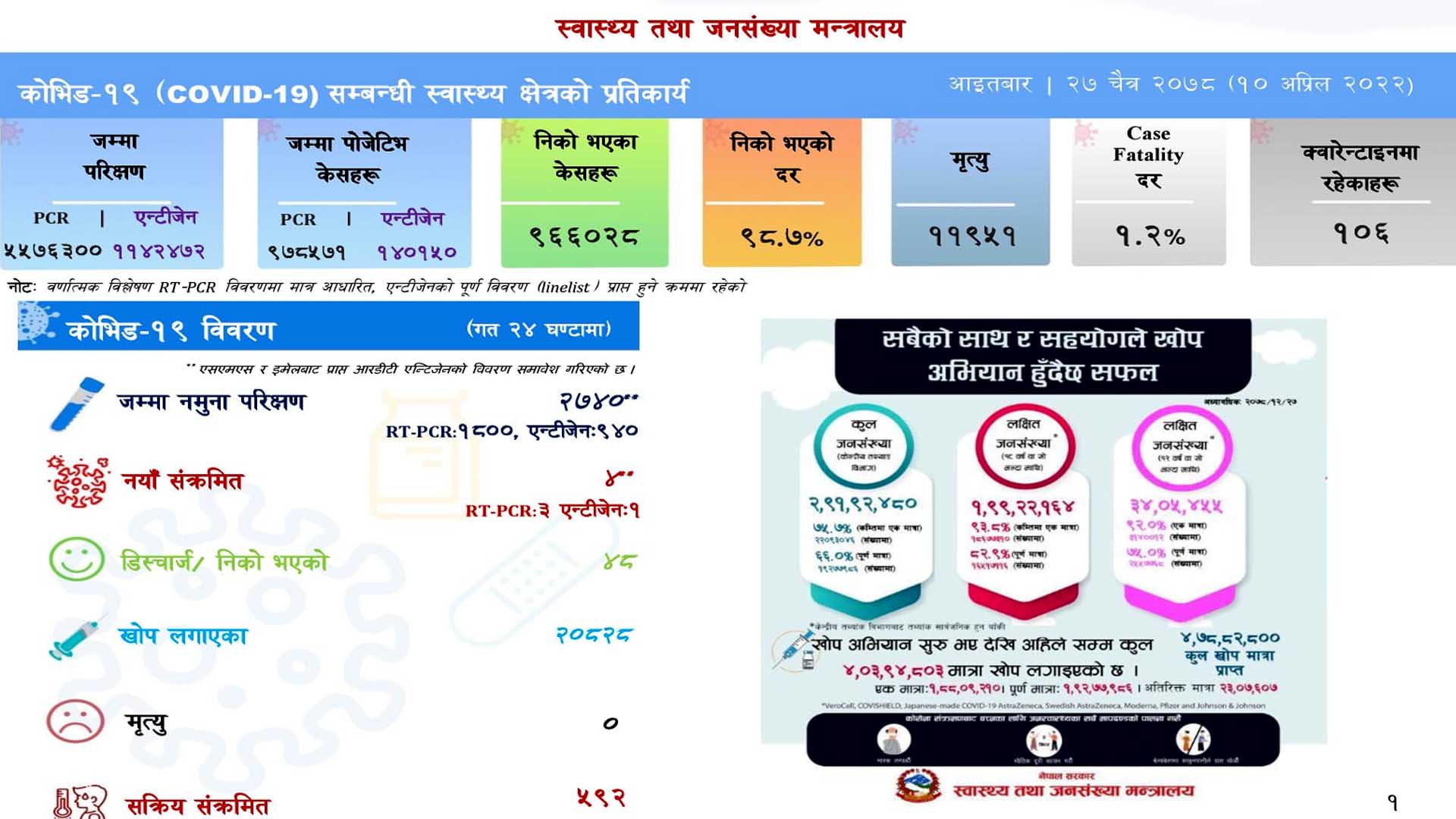 २ हजार ७४० परिक्षणमा थपिए ४ कोरोना संक्रमित,४८ जना स्वस्थ