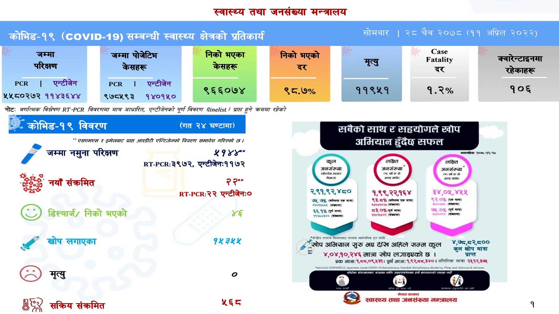 थप २२ जनामा कोरोना संक्रमण, ४६ जना निको