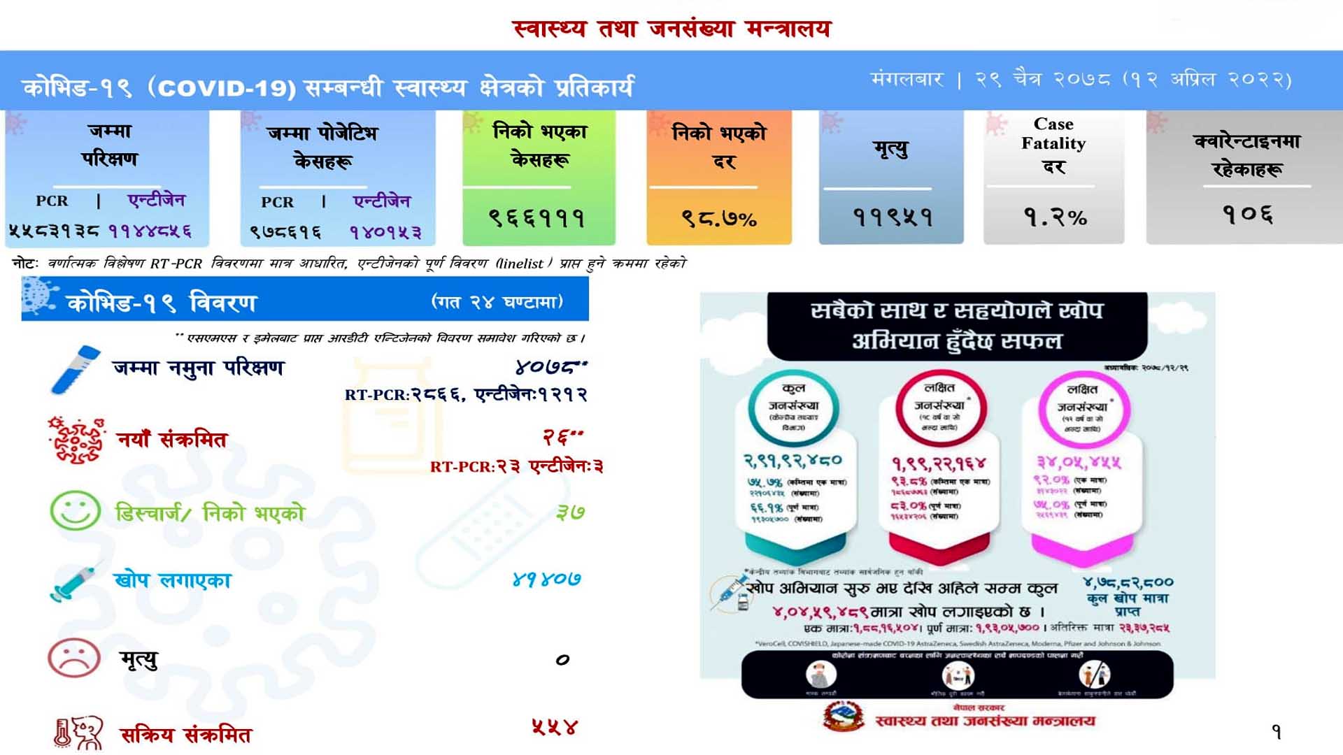 देशभर थपिए २६ कोरोना संक्रमित, सक्रिय केश ५ सय ५४