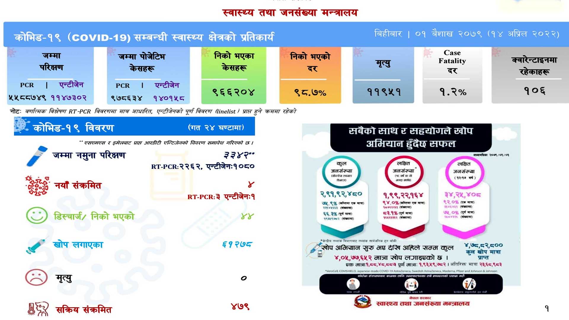 थप ४ जनामा कोरोना संक्रमण पुष्टि, सक्रिय संक्रमित ४७९