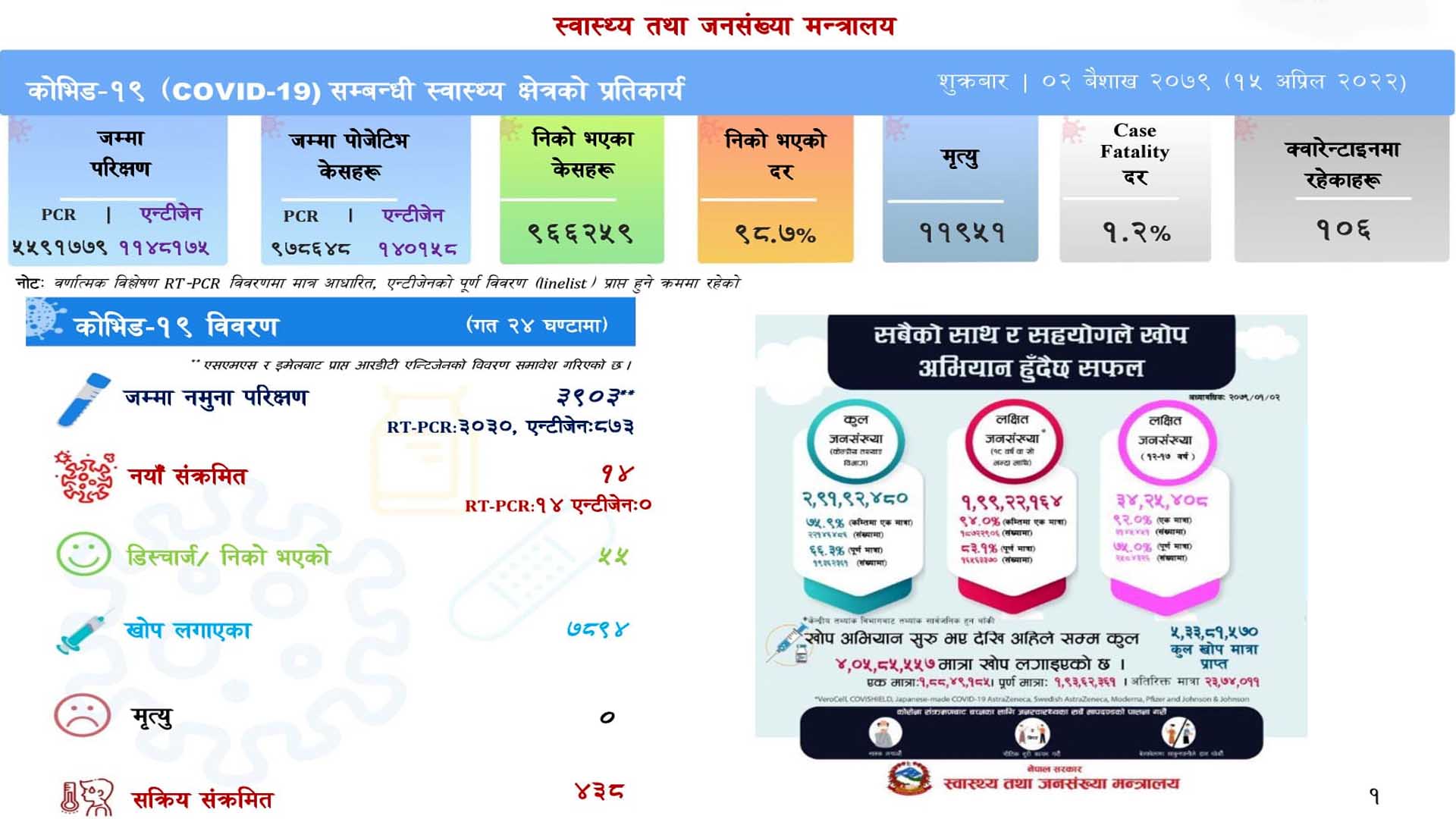 ३ हजार ९०३ परीक्षणमा १४ जनामा संक्रमण,सक्रिय संक्रमित ४३८