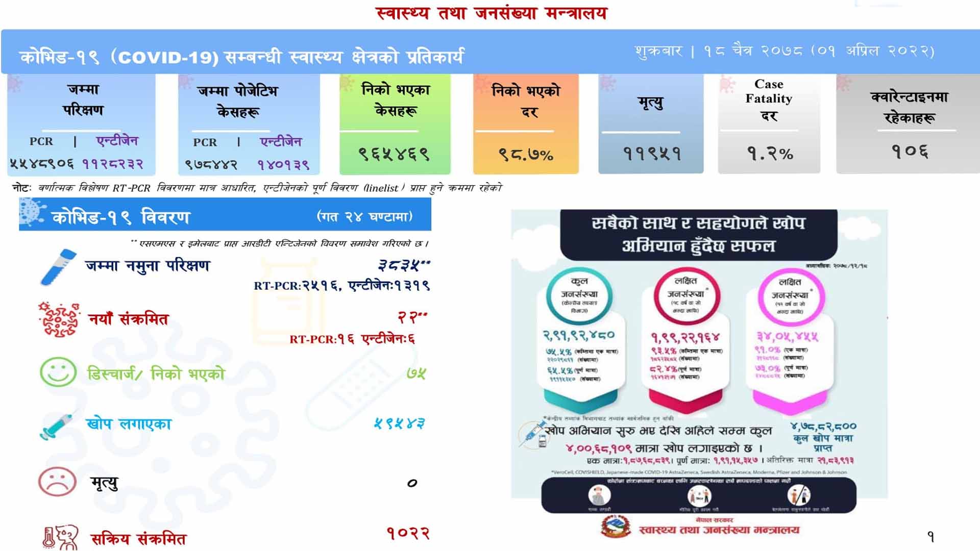 पछिल्लो २४ घण्टामा २२ कोरोना संक्रमित थपिए,७५ जना निको