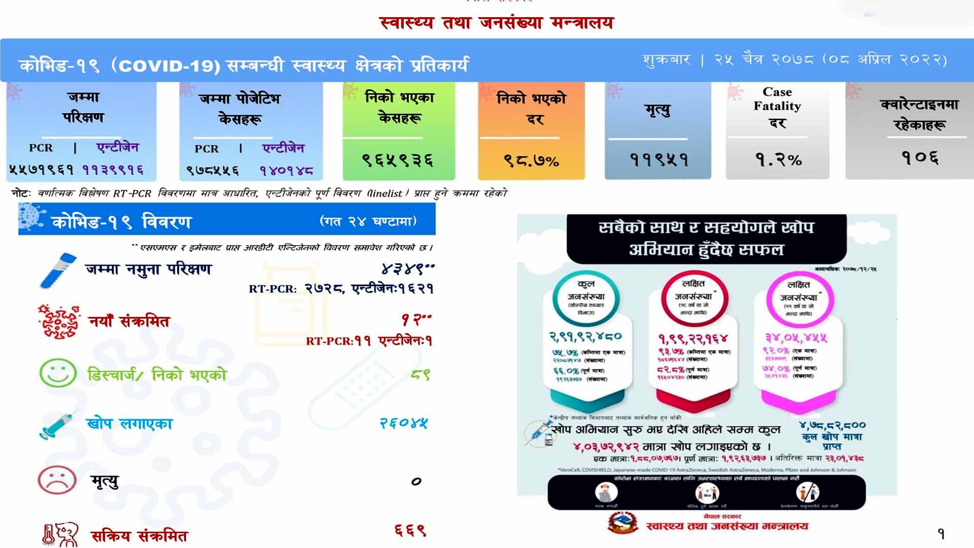 कोरोनाका सक्रिय संक्रमित ६ सय ६९, थप १२ जनामा संक्रमण पुष्टि