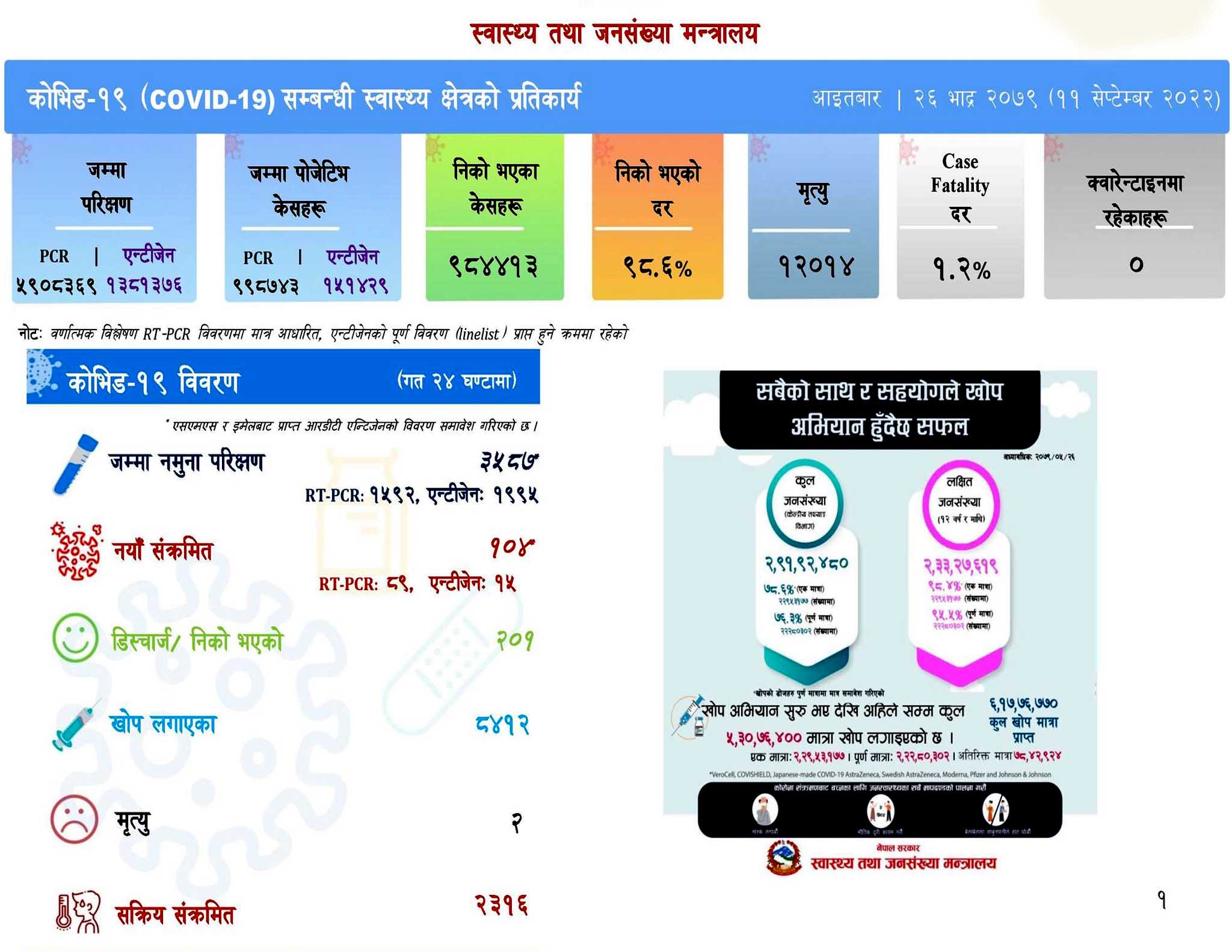 थप १०४ जनामा कोरोना संक्रमण, सक्रिय संक्रमित २ हजार ३१६