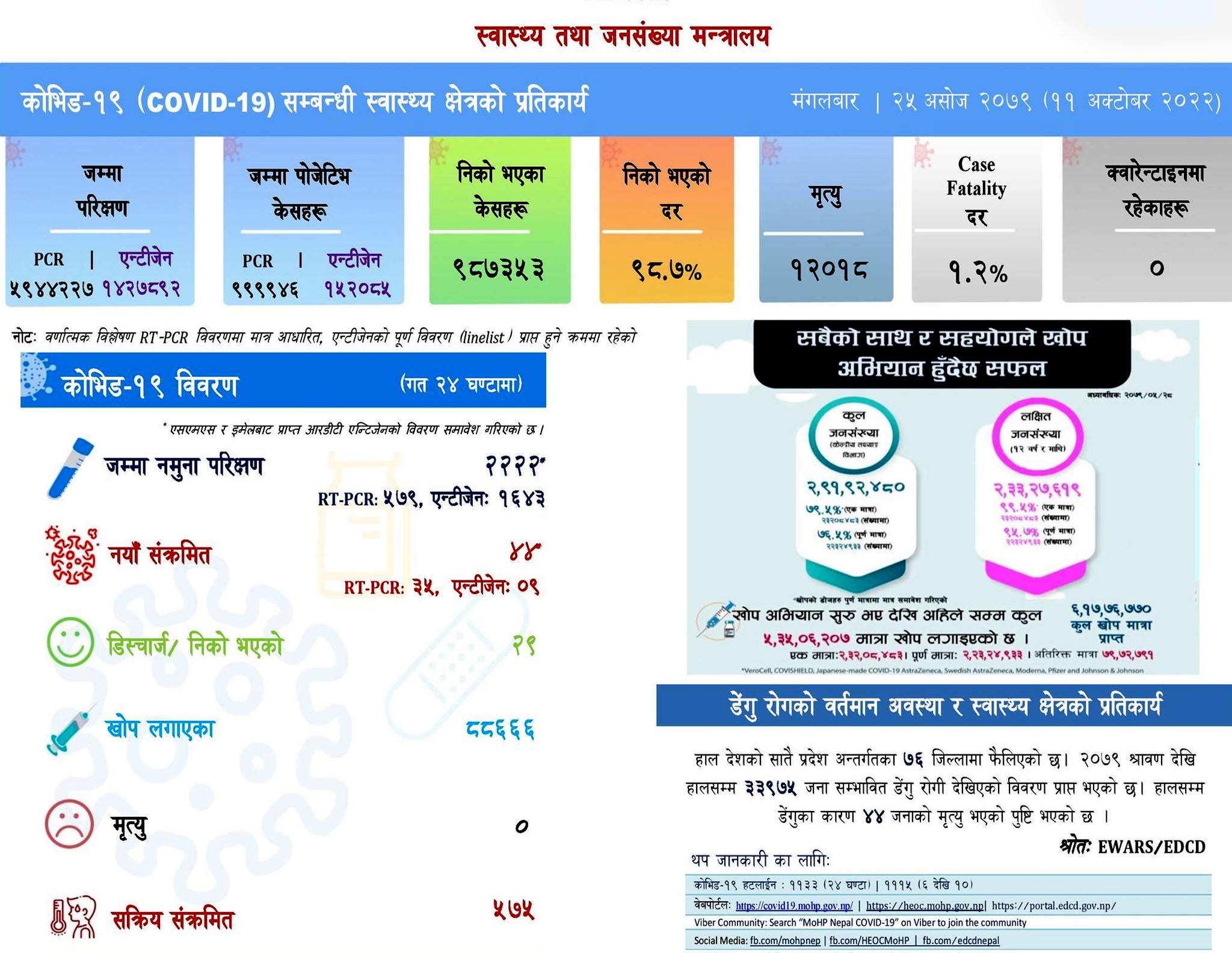 २४ घण्टामा ४४ जना कोरोनाका नयाँ बिरामी थपिए